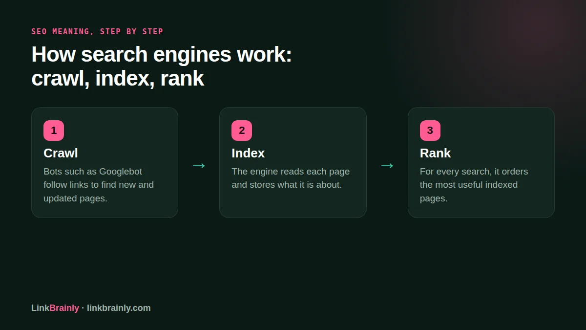 seo meaning how search engines work