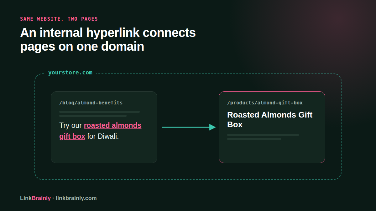 Internal hyperlink connecting two pages on the same website